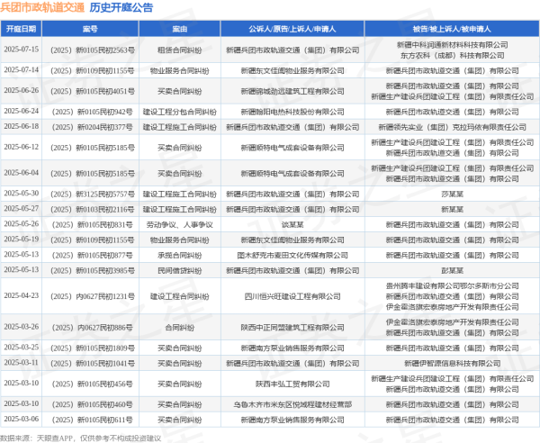 涨声操盘 兵团市政轨道交通作为原告/上诉人的1起涉及建设工程施工合同纠纷的诉讼将于2025年6月18日开庭