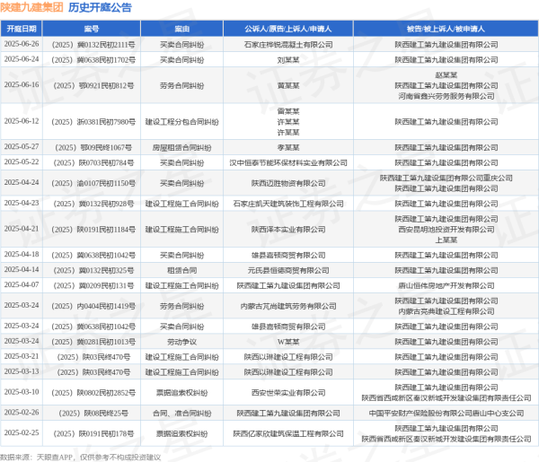 中证策略 陕建九建集团作为被告/被上诉人的1起涉及买卖合同纠纷的诉讼将于2025年6月24日开庭