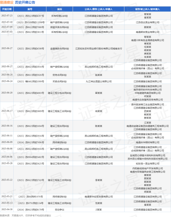 星速优配平台 顺通建设作为被告/被上诉人的1起涉及劳务合同纠纷的诉讼将于2025年6月24日开庭