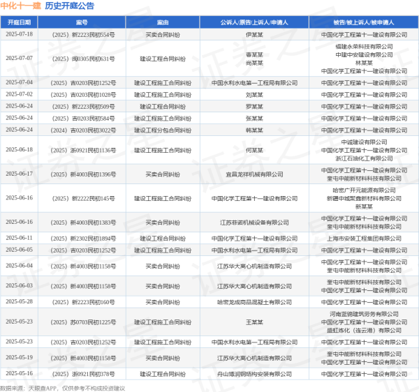 富灯网配资 中化十一建作为被告/被上诉人的1起涉及建设工程分包合同纠纷的诉讼将于2025年6月24日开庭