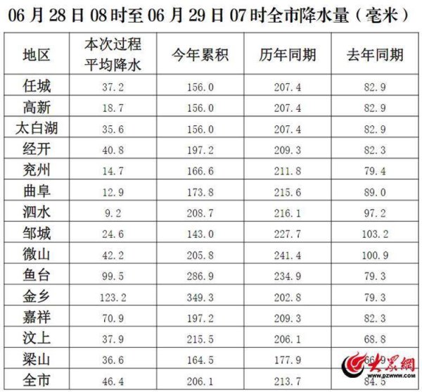 汇盈策略 最新雨情！济宁平均降雨量46.4毫米