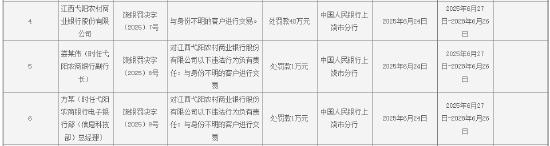 天牛配资 江西弋阳农村商业银行被罚40万元：与身份不明的客户进行交易