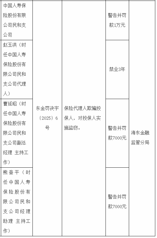 爱优配 国寿寿险民和支公司被罚1万元：保险代理人欺骗投保人 对投保人实施盗窃