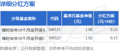 宝龙配资 基金分红：博时安丰18个月定开债基金7月15日分红