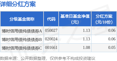 沪深策略联盟 基金分红：博时信用债纯债债券基金7月15日分红