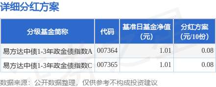 西安高新配资 基金分红：易方达中债1-3年政金债指数基金7月11日分红