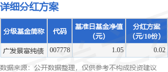 鼎冠策略资 基金分红：广发景富纯债基金7月14日分红