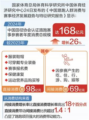翼牛网 时报数说 | 2024年路跑消费总规模达168亿元