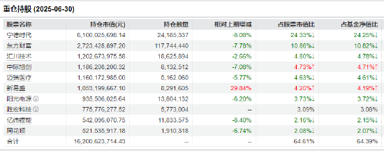 数据来源：基金定期报道 截止日期：2025年6月30日