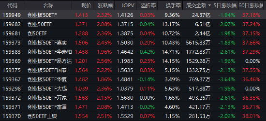 股融通 四季度布局主线何在？创业板50ETF（159949）成交额居同类首位 近20日吸金17亿元