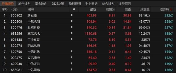 弘益配资 A股收评：沪指涨超1%逼近4000点 两市放量超3600亿