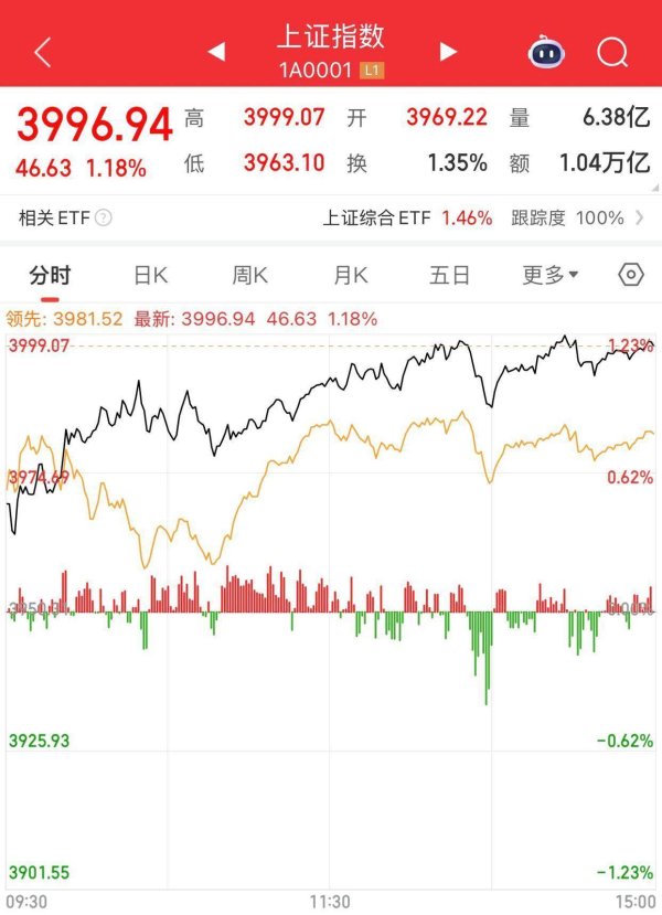 博星配资 就差一点，沪指今日一度冲高至3999点